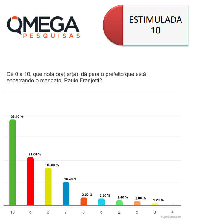 Paulão fecha mandato com 78% de aprovação em Japorã