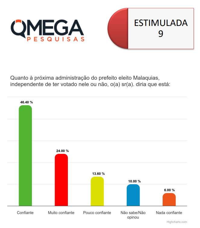 Paulão fecha mandato com 78% de aprovação em Japorã