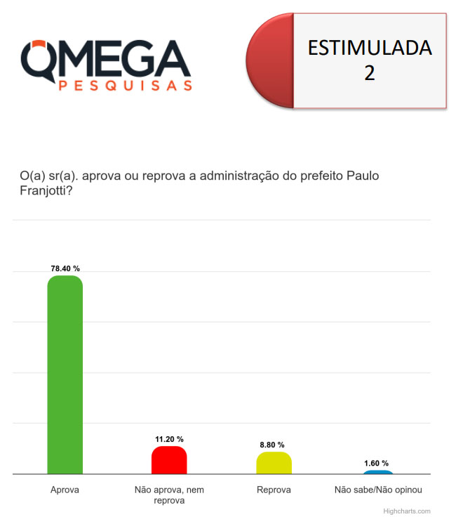 Paulão fecha mandato com 78% de aprovação em Japorã